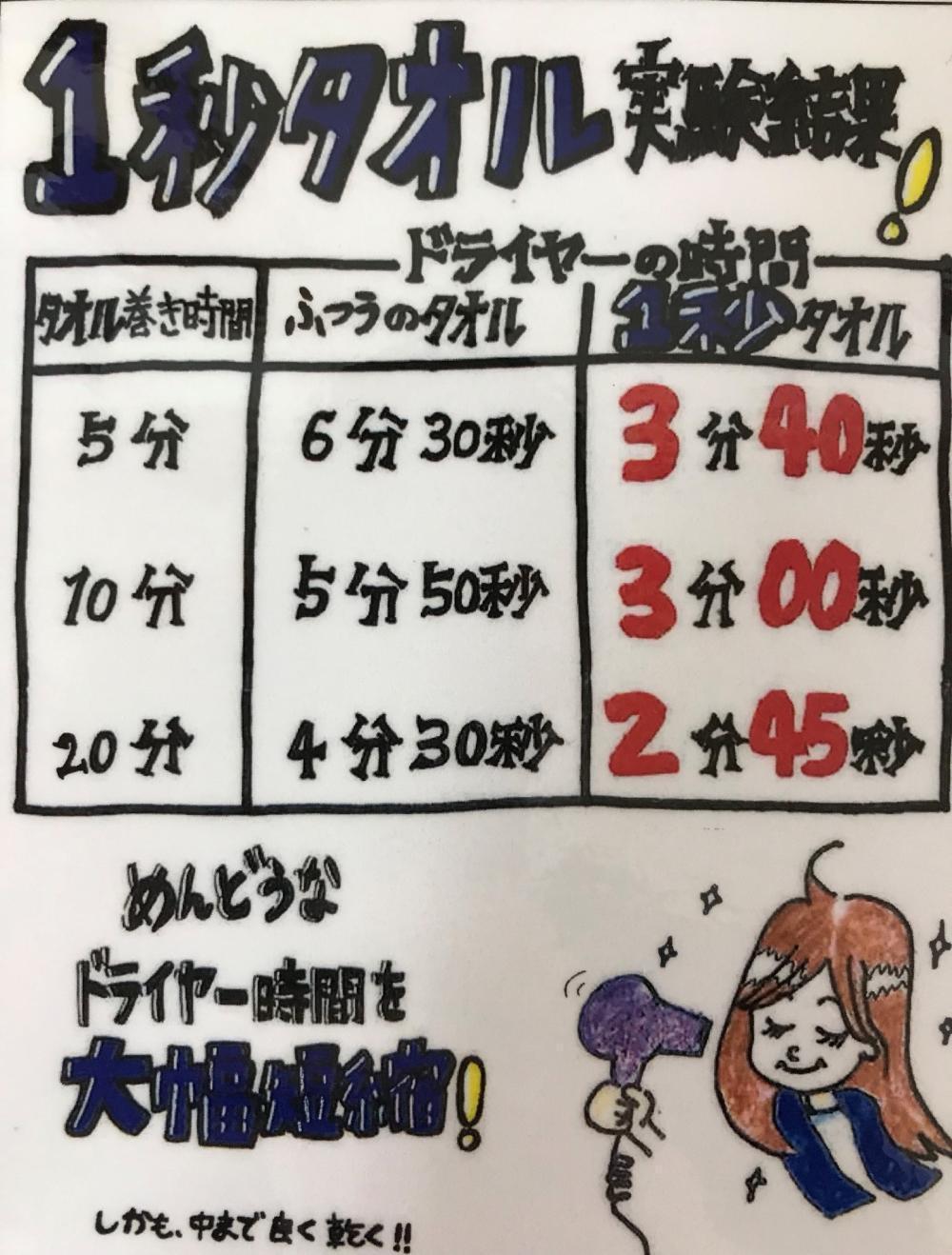 毎日のドライヤーの時間がなんと半分に！