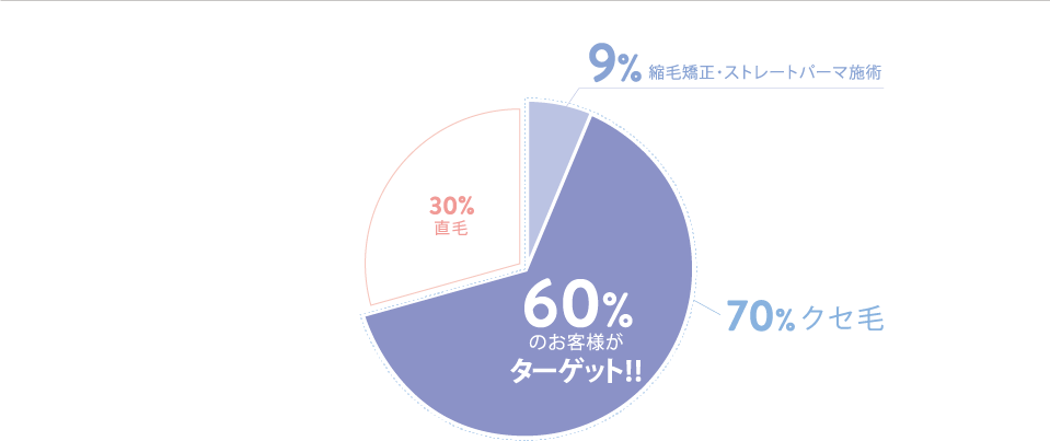 日本人の7割がくせ毛！？