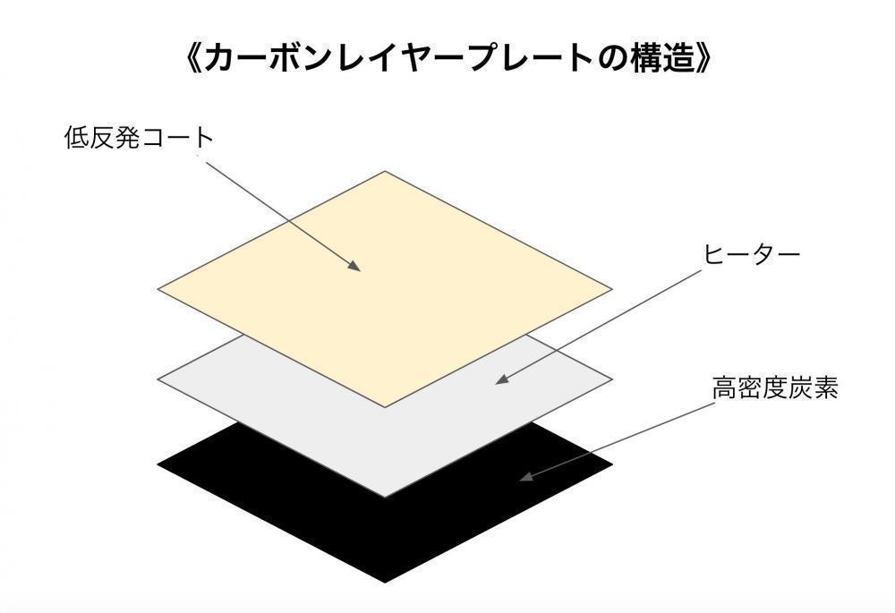 【リファビューテックカールアイロン】の1番の特徴、《カーボンレイヤープレート》とは？