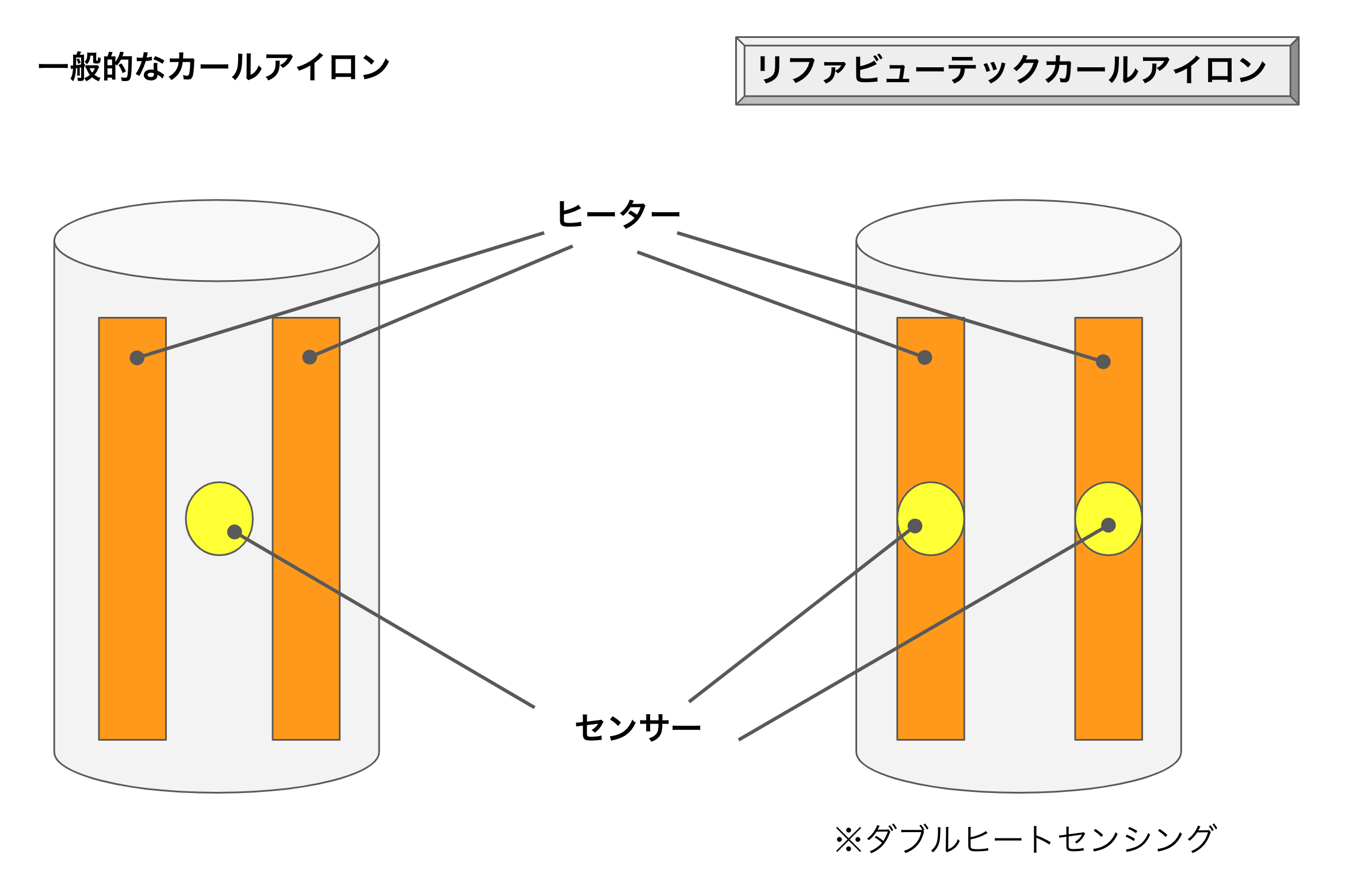 ダブルヒートセンシングで、簡単にカールが作れます☆