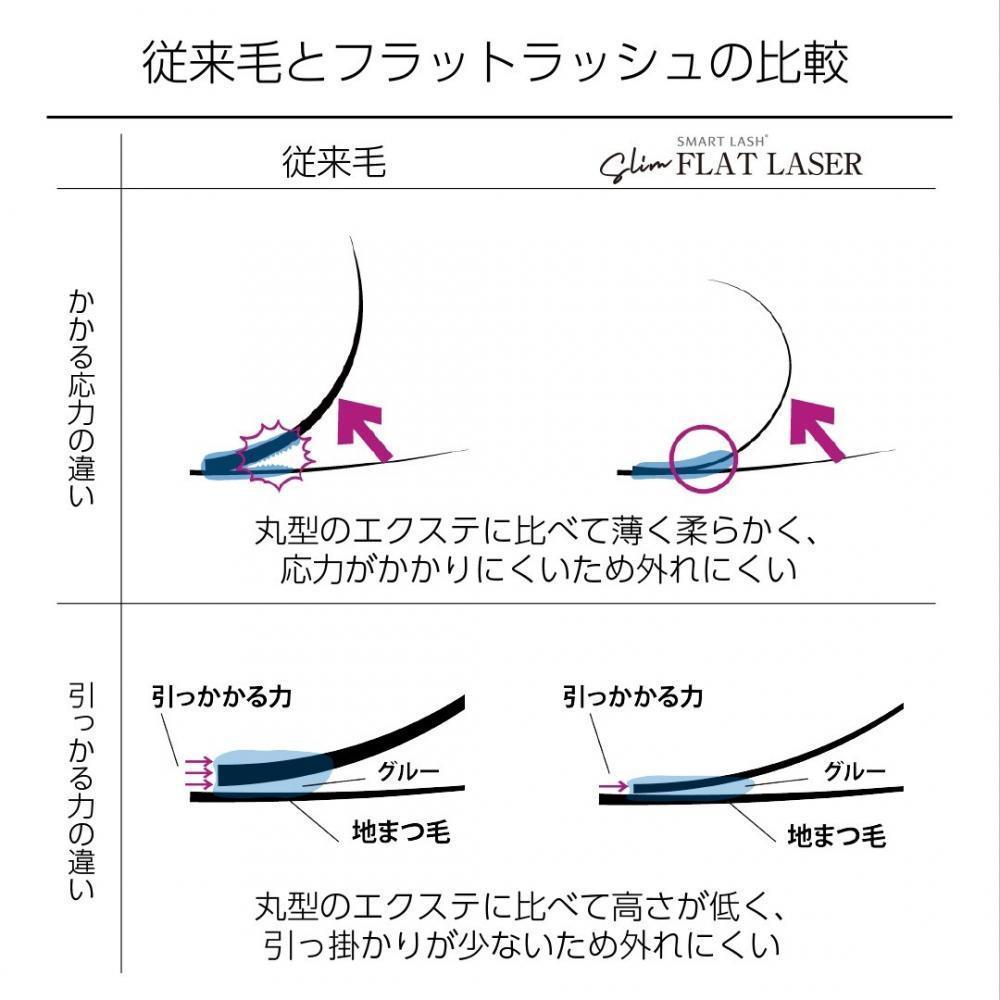 平らな形状で持続力アップ