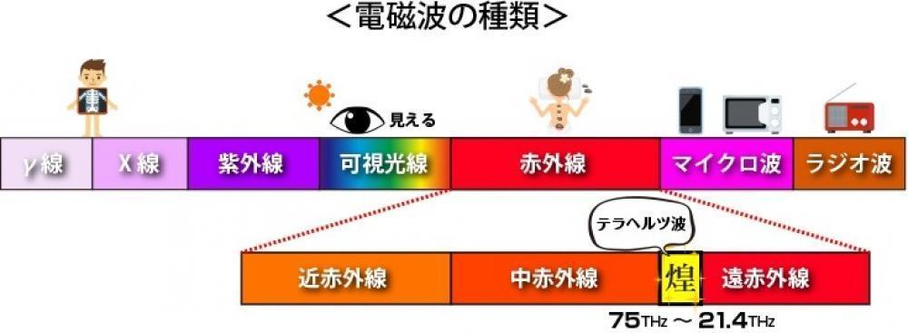 『テラヘルツ波』とは？