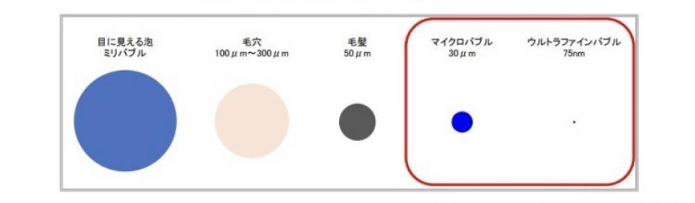 突然ですが、【マイクロバブル】、【ウルトラファインバブル】ってご存知ですか？