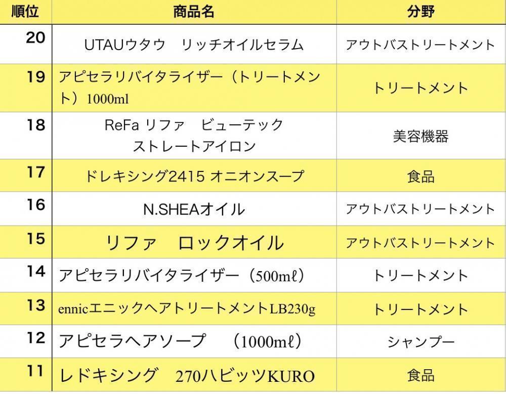 ベスト20から11位はこちら！