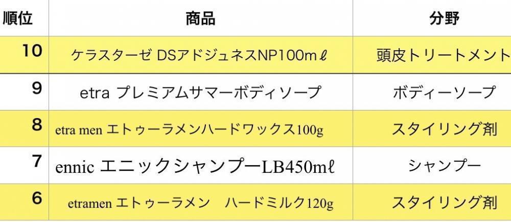 10位から6位まではこちら！