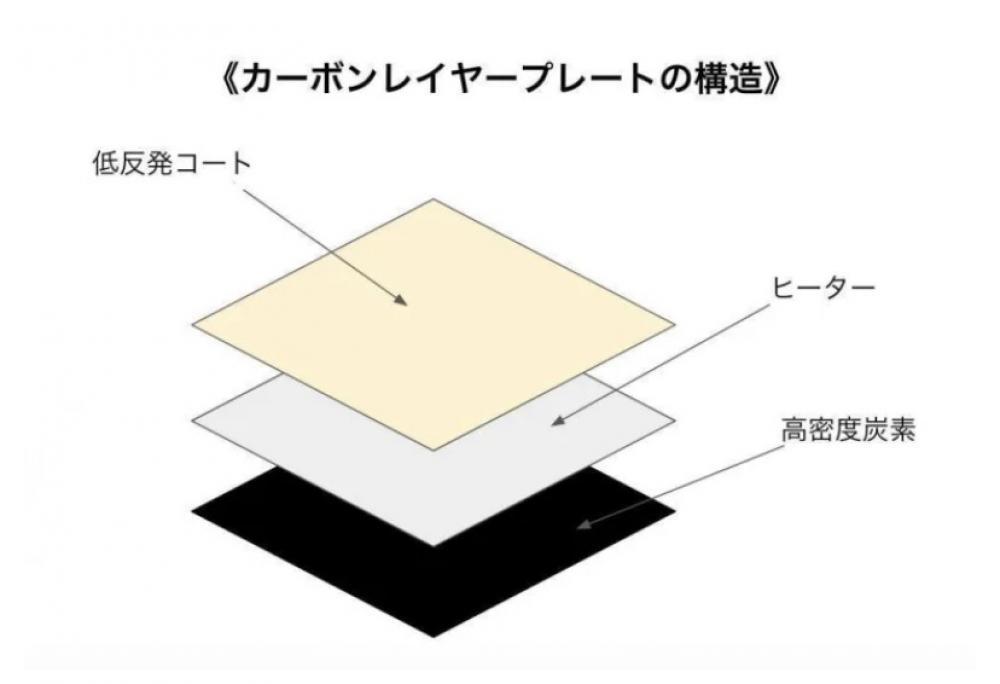 ②リファのアイロン特有の《カーボンレイヤープレート》で髪を傷ませにくく、つややかな毛先に。