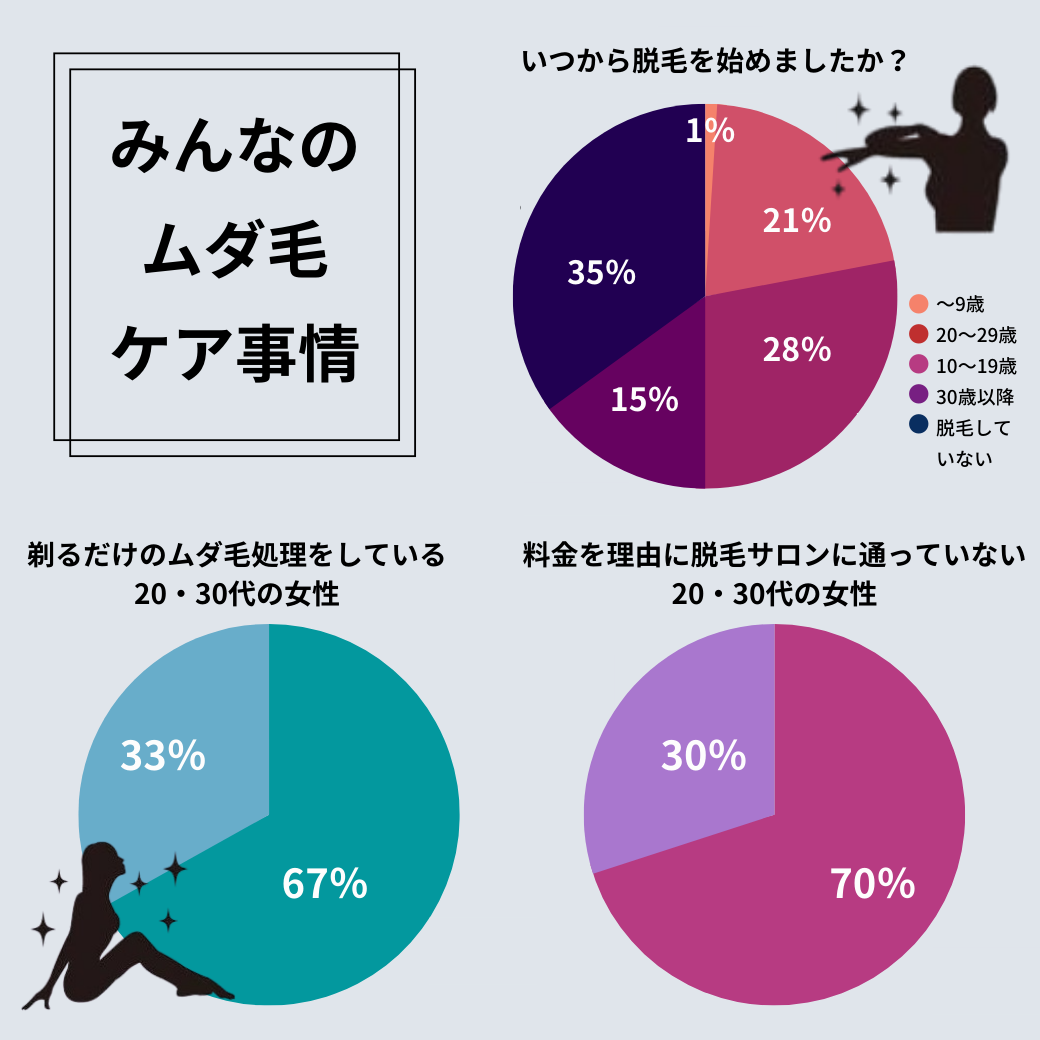 みんなのムダ毛ケア事情は？！