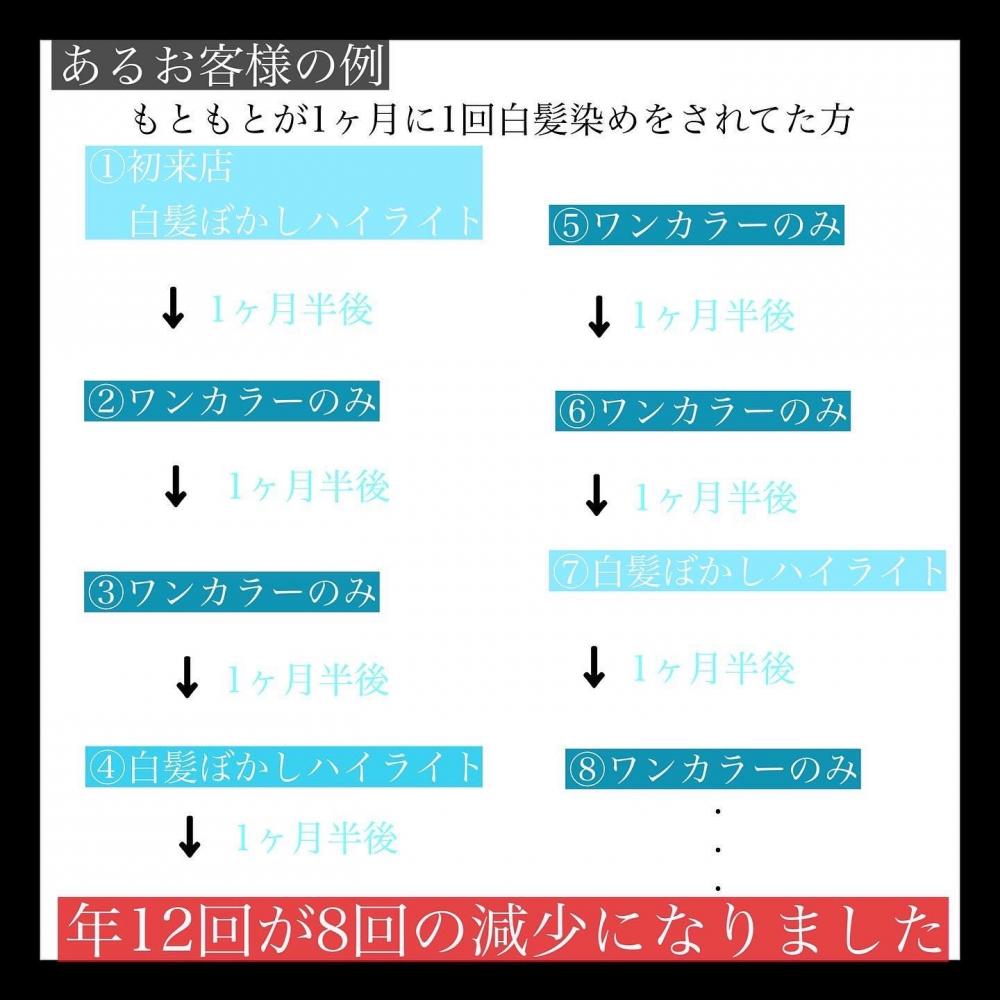 ハイライトは毎回入れますか？ハイライトの周期はどれくらいですか？