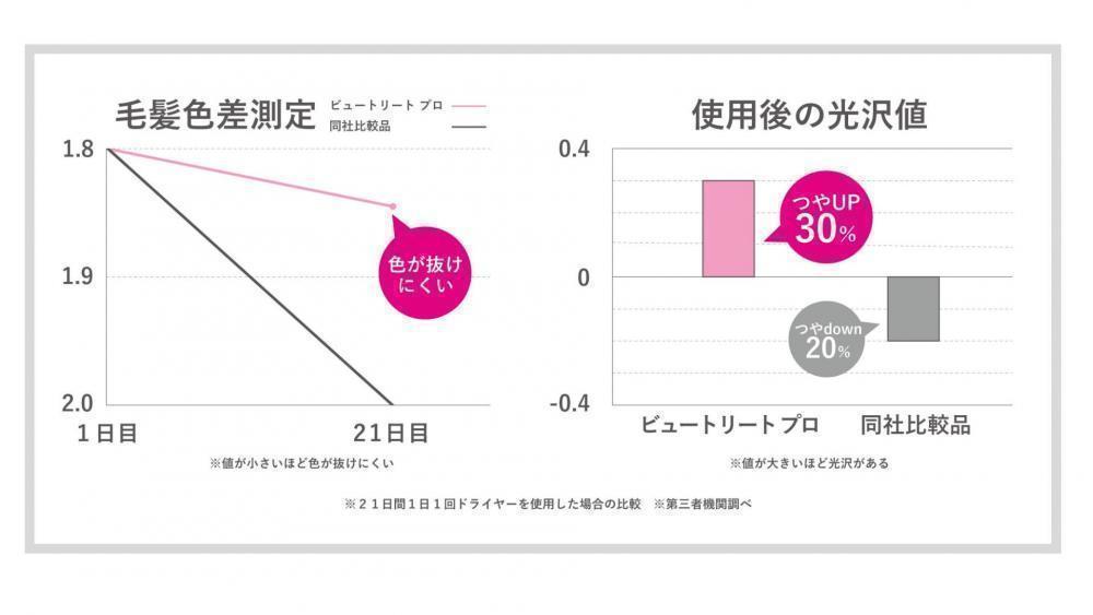 テラヘルツ波とマイナスイオンで素早く乾いてうるおいキープ