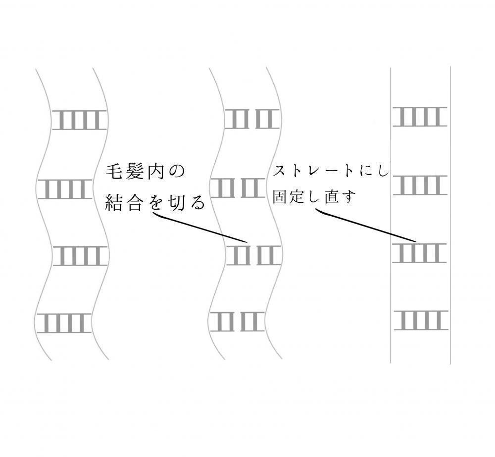 縮毛矯正とは