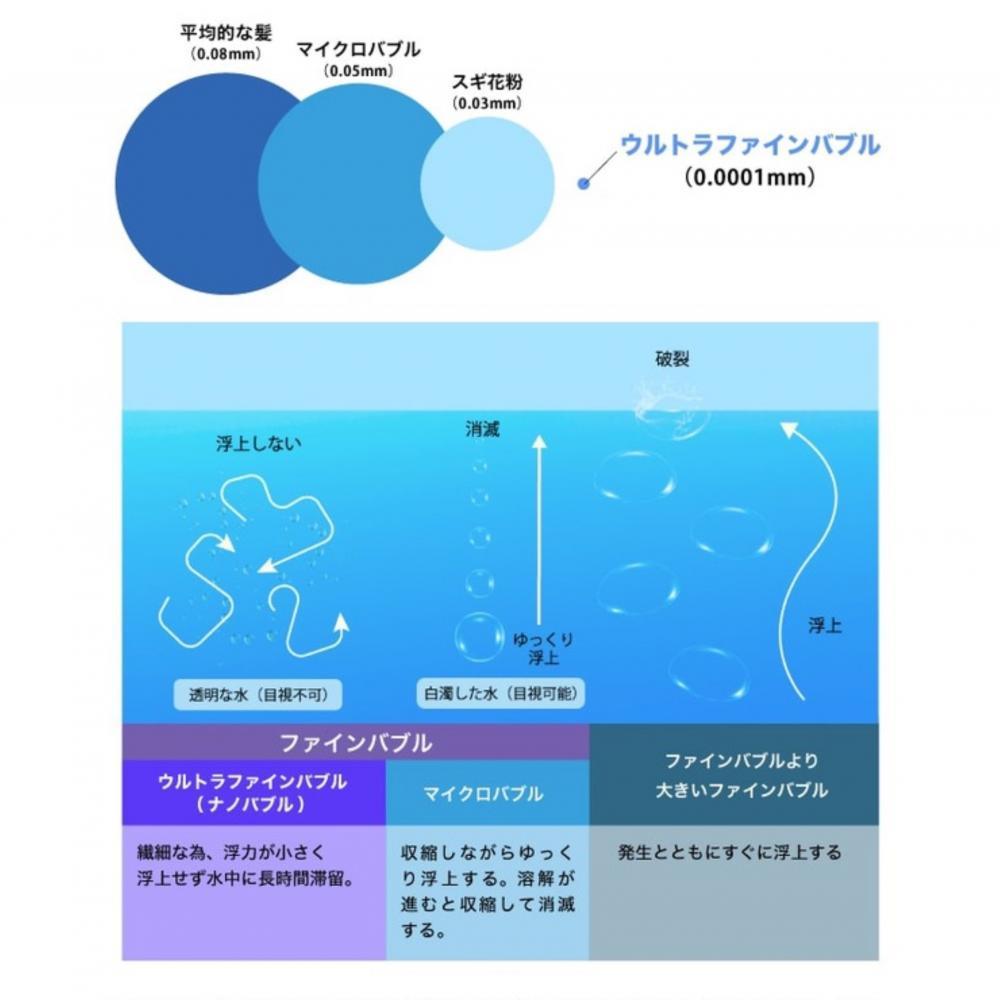 ②ウルトラファインバブル