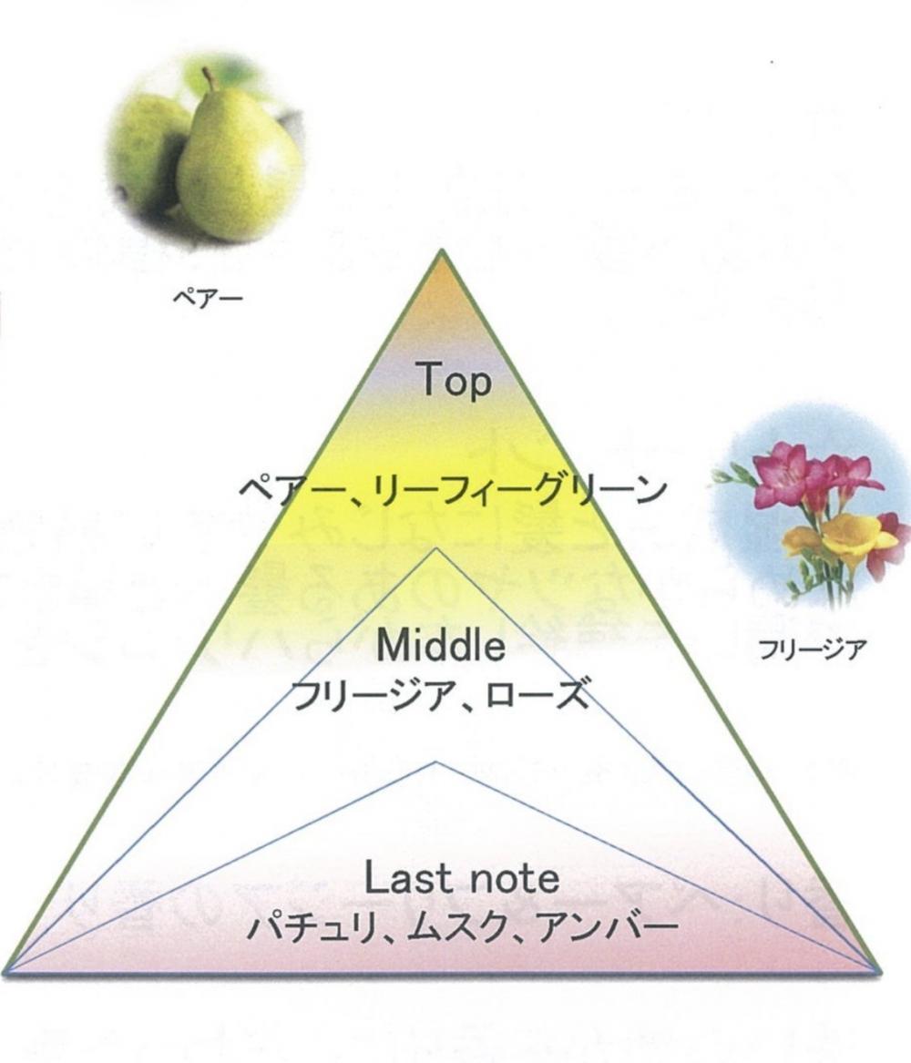 ＊香りについて＋